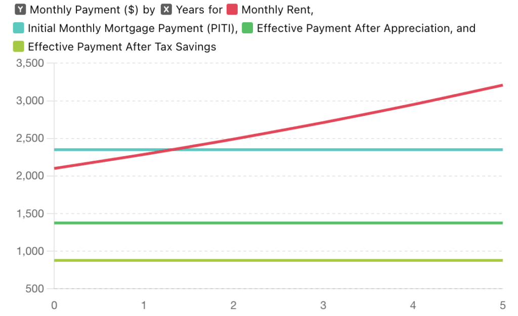 rent vs owning over 5 years